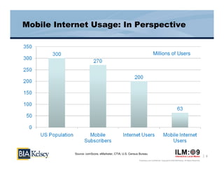 Mobile Internet Usage: In Perspective


                                                                          Millions of Users




           Source: comScore, eMarketer, CTIA, U.S. Census Bureau
                                                                                                                                           6
                                                         Proprietary and Confidential. Copyright © 2009 BIA/Kelsey. All Rights Reserved.
 