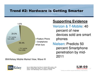 Trend #2: Hardware is Getting Smarter


                                                                                     Supporting Evidence
                                                                                     Verizon & T-Mobile: 40
                                                                                       percent of new
                                                                                       devices sold are smart
  ↑ 10.1 points
  from 2008                                                                            phones
                         ↑ 10.1 points
                         from Wave II                                                Nielsen: Predicts 50
                  ↓ 10.1 points
                  from 2008
                                                                                       percent Smartphone
                                                                                       penetration by mid-
                                                                                       2011
BIA/Kelsey Mobile Market View, Wave III


                              Source: Mobile Market View Wave III, October 2009, sample = 504;
                              Wave II, October 2008, sample = 512; Wave I, September 2007,                                                                                         7
                              sample = 500. Methodology: Online. Cosponsor: ConStat.
                                                                                                 Proprietary and Confidential. Copyright © 2009 BIA/Kelsey. All Rights Reserved.
 