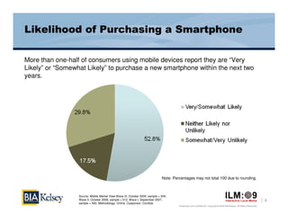 Likelihood of Purchasing a Smartphone

More than one-half of consumers using mobile devices report they are “Very
Likely” or “Somewhat Likely” to purchase a new smartphone within the next two
years.




                                                                              Note: Percentages may not total 100 due to rounding.



                  Source: Mobile Market View Wave III, October 2009, sample = 504;
                  Wave II, October 2008, sample = 512; Wave I, September 2007,                                                                                           8
                  sample = 500. Methodology: Online. Cosponsor: ConStat.
                                                                                       Proprietary and Confidential. Copyright © 2009 BIA/Kelsey. All Rights Reserved.
 