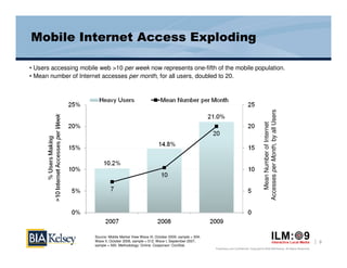 Mobile Internet Access Exploding

• Users accessing mobile web >10 per week now represents one-fifth of the mobile population.
• Mean number of Internet accesses per month, for all users, doubled to 20.




                                                                                                                                  Accesses per Month, by all Users
                                                                                                                                     Mean Number of Internet
                       Source: Mobile Market View Wave III, October 2009, sample = 504;
                       Wave II, October 2008, sample = 512; Wave I, September 2007,                                                                                         9
                       sample = 500. Methodology: Online. Cosponsor: ConStat.
                                                                                          Proprietary and Confidential. Copyright © 2009 BIA/Kelsey. All Rights Reserved.
 