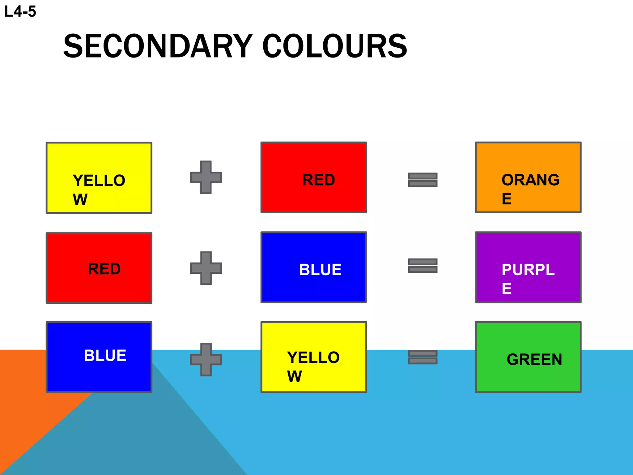 YELLO
W
YELLO
W
RED
RED BLUE
BLUE
ORANG
E
PURPL
E
GREEN
SECONDARY COLOURS
L4-5
 
