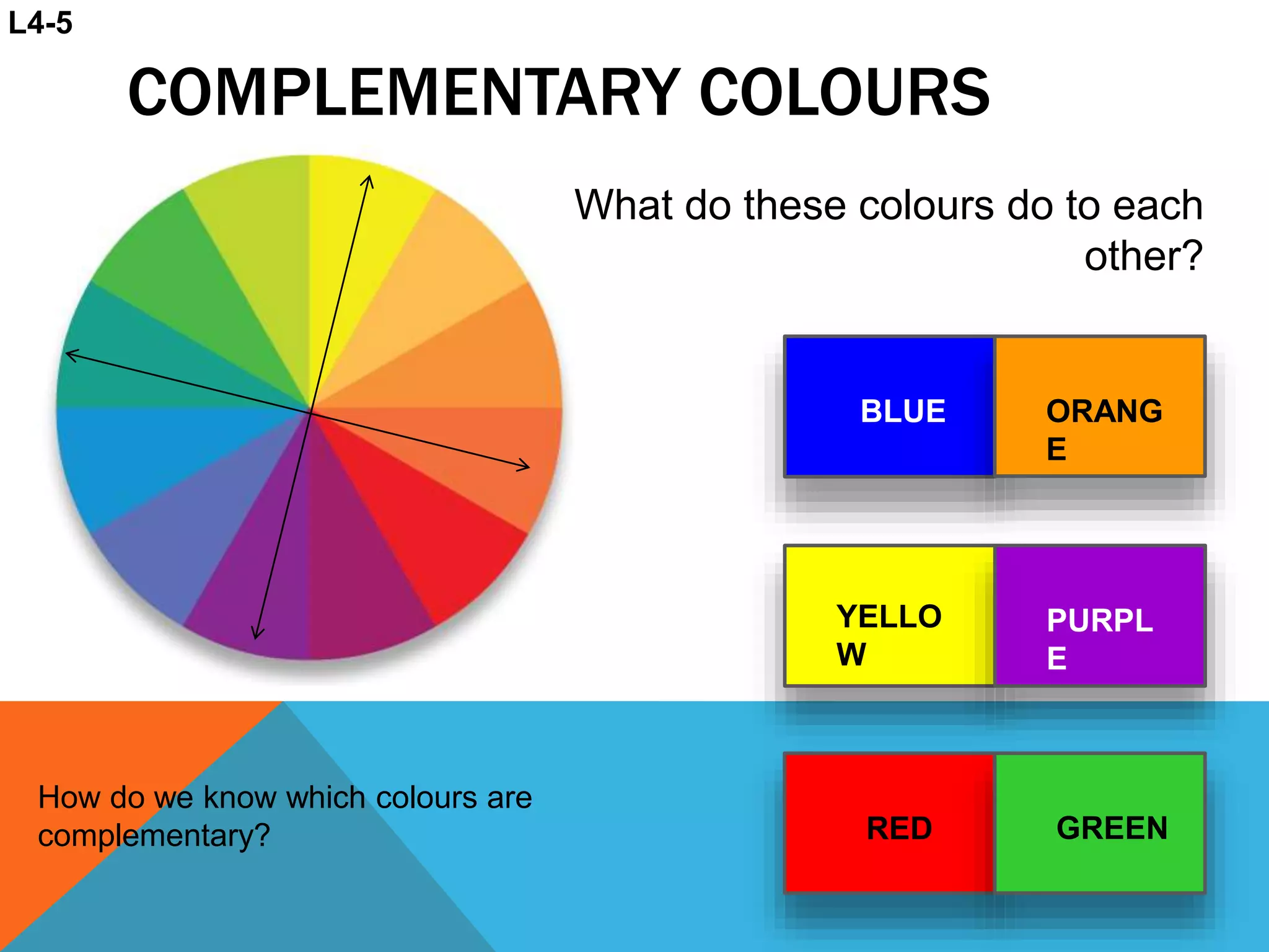 BLUE ORANG
E
YELLO
W
PURPL
E
RED GREEN
What do these colours do to each
other?
How do we know which colours are
complementary?
COMPLEMENTARY COLOURS
L4-5
 