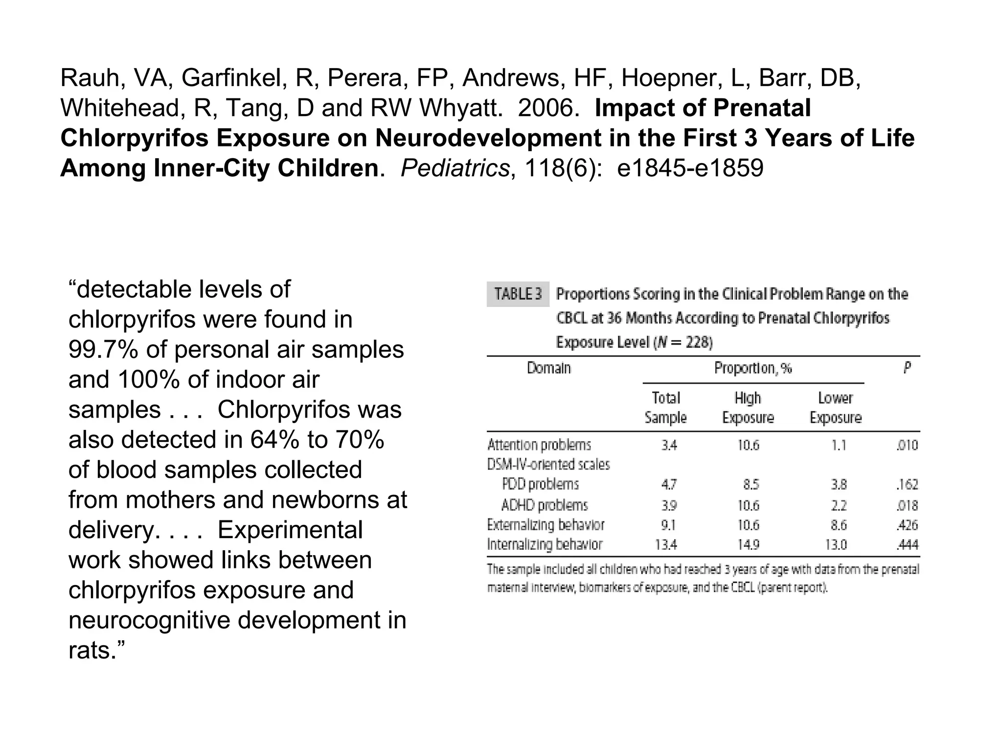 Rauh, VA, Garfinkel, R, Perera, FP, Andrews, HF, Hoepner, L, Barr, DB, Whitehead, R, Tang, D and RW Whyatt.  2006.  Impact of Prenatal Chlorpyrifos Exposure on Neurodevelopment in the First 3 Years of Life Among Inner-City Children .  Pediatrics , 118(6):  e1845-e1859 “ detectable levels of chlorpyrifos were found in 99.7% of personal air samples and 100% of indoor air samples . . .  Chlorpyrifos was also detected in 64% to 70% of blood samples collected from mothers and newborns at delivery. . . .  Experimental work showed links between chlorpyrifos exposure and neurocognitive development in rats.” 