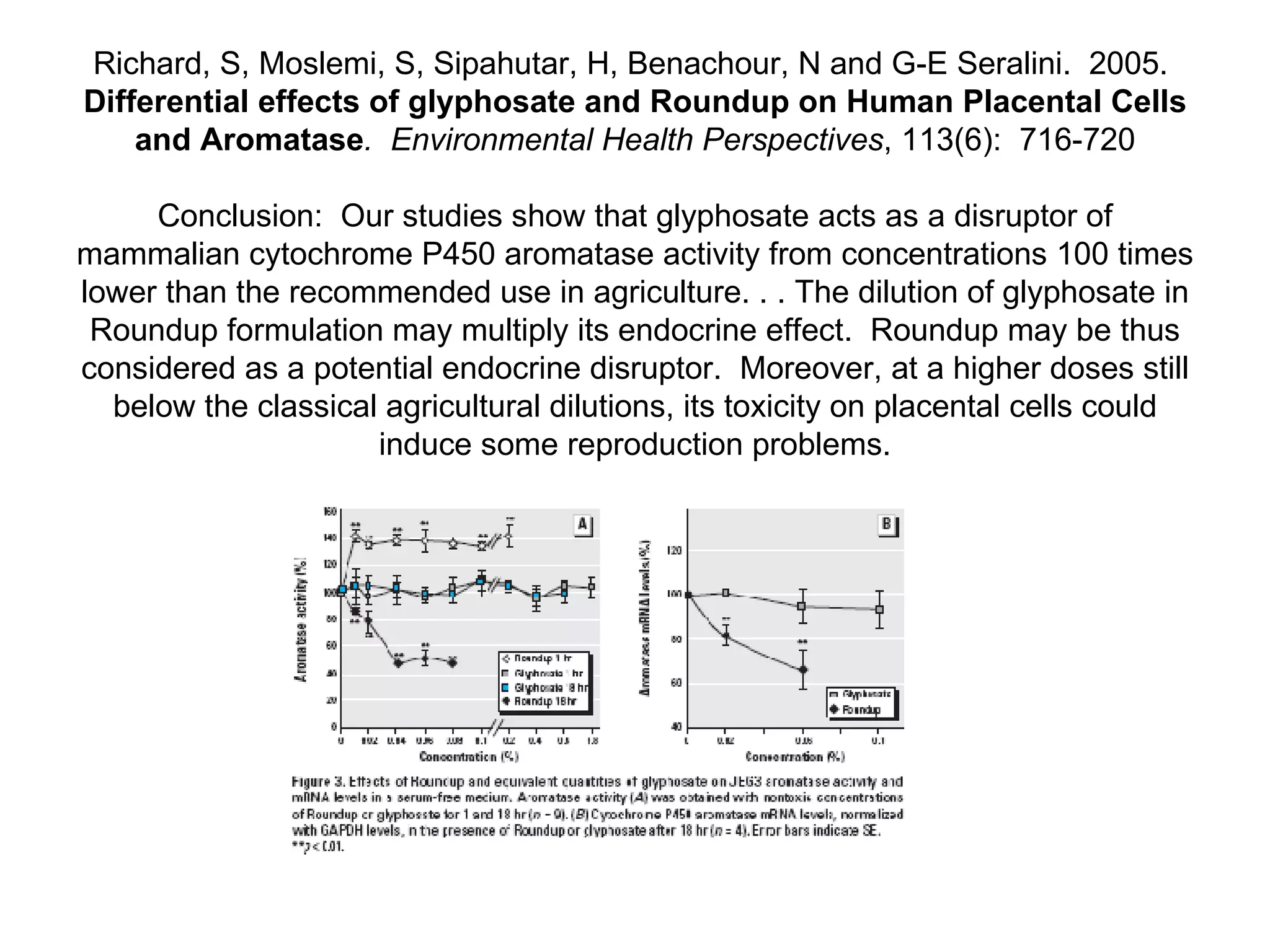 Richard, S, Moslemi, S, Sipahutar, H, Benachour, N and G-E Seralini.  2005.  Differential effects of glyphosate and Roundup on Human Placental Cells and Aromatase .  Environmental Health Perspectives , 113(6):  716-720 Conclusion:  Our studies show that glyphosate acts as a disruptor of mammalian cytochrome P450 aromatase activity from concentrations 100 times lower than the recommended use in agriculture. . . The dilution of glyphosate in Roundup formulation may multiply its endocrine effect.  Roundup may be thus considered as a potential endocrine disruptor.  Moreover, at a higher doses still below the classical agricultural dilutions, its toxicity on placental cells could induce some reproduction problems. 