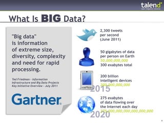 What Is BIG Data?
                                            2,300 tweets
                                            per second
    "Big data"                              (June 2011)
    is information
    of extreme size,                         50 gigabytes of data
    diversity, complexity                    per person on Earth
                                             50,000,000,000
    and need for rapid                       300 exabytes total
    processing.
                                             200 billion
    Ted Friedman - Information
                                             intelligent devices
    Infrastructure and Big Data Projects
    Key Initiative Overview - July 2011      200,000,000,000
                                           2015
                                             275 exabytes
                                             of data flowing over
                                             the Internet each day
                                             275,000,000,000,000,000,000

© Talend 2011
                                           2020                            4
 