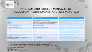PROGRAM AND PROJECT MANAGEMENT
REGULATORY REQUIREMENTS AND BEST PRACTICES
Name: Regulation, Pub, Doc #: Website:
PCI DSS P...