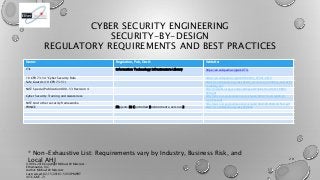 CYBER SECURITY ENGINEERING
SECURITY-BY-DESIGN
REGULATORY REQUIREMENTS AND BEST PRACTICES
Name: Regulation, Pub, Doc #: Web...
