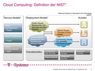 “ Service Models” Cloud Applikationen  – SaaS  Cloud Plattformen  – PaaS  Cloud Infrastrukturen  – IaaS  On demand self services broad network access resource pooling Rapid elasticity Measured service Charakteristika “ Deployment Models” Kunden Private Clouds: Ressourcen und Services aus sicheren Quellen Hybrid Clouds: The best of both worlds *National Institute of Standards and Technology (NIST)  Cloud Computing: Definition der NIST*. Public Clouds: Ressourcen und Services aus dem Internet Community Clouds: Für spezielle Interessengruppen 
