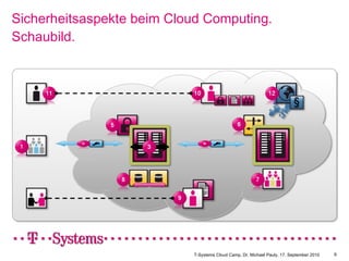 Sicherheitsaspekte beim Cloud Computing. Schaubild. 