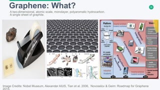 11Graphene: What?
Image Credits: Nobel Museum, Alexander AIUS, Tian et al. 2006, Novoselov & Geim: Roadmap for Graphene
2015.
A two-dimensional, atomic scale, monolayer, polyaromatic hydrocarbon.
A single sheet of graphite.
 
