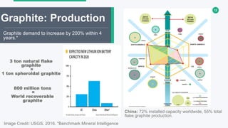 12
Graphite: Production
Graphite demand to increase by 200% within 4
years.*
Image Credit: USGS, 2016, *Benchmark Mineral Intelligence
China: 72% installed capacity worldwide, 55% total
flake graphite production.
3 ton natural flake
graphite
=
1 ton spheroidal graphite
800 million tons
=
World recoverable
graphite
 