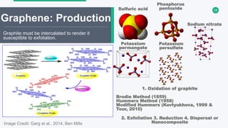 13
Graphene: Production
Graphite must be intercalated to render it
susceptible to exfoliation.
Image Credit: Garg et al., 2014, Ben Mills
Sulfuric acid
Potassium
permangate
Sodium nitrate
Potassium
persulfate
Phosphorus
pentoxide
1. Oxidation of graphite
Brodie Method (1859)
Hummers Method (1958)
Modified Hummers (Kovtyukhova, 1999 &
Tour, 2010)
2. Exfoliation 3. Reduction 4. Dispersal or
Nanocomposite
 