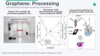 14Graphene: Processing
Image Credits: Griffiths, 2015, Dul et al. 2016, Jabari & Toyserkani, 2015.
AM & fabrication techniques for working with graphene.
“Gbot” UV curable 3D
printable graphene ink
Extrusion with
thermoplastic polymer
nanocomposite (PNG)
Aerosol jet printing for
graphene interconnects
 