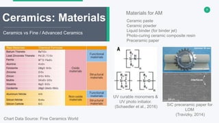 7
Ceramics: Materials
Ceramics vs Fine / Advanced Ceramics
Chart Data Source: Fine Ceramics World
Ceramic paste
Ceramic powder
Liquid binder (for binder jet)
Photo-curing ceramic composite resin
Preceramic paper
Materials for AM
SiC preceramic paper for
LOM
(Travizky, 2014)
UV curable monomers &
UV photo initiator.
(Schaedler et al., 2016)
 