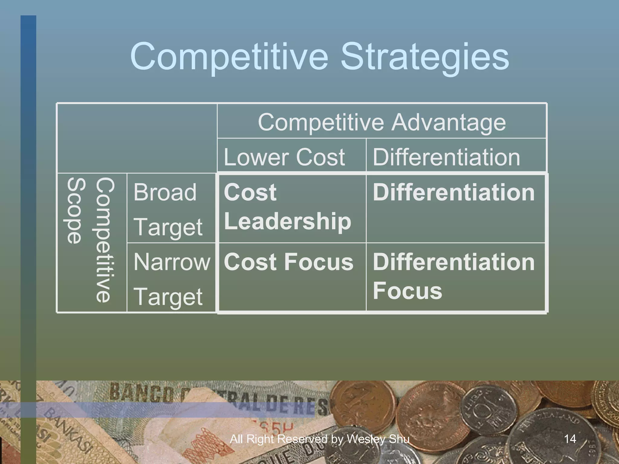 Competitive Strategies Differentiation Focus Cost Focus Narrow Target Differentiation Cost Leadership Broad Target Competitive Scope Differentiation Lower Cost Competitive Advantage 