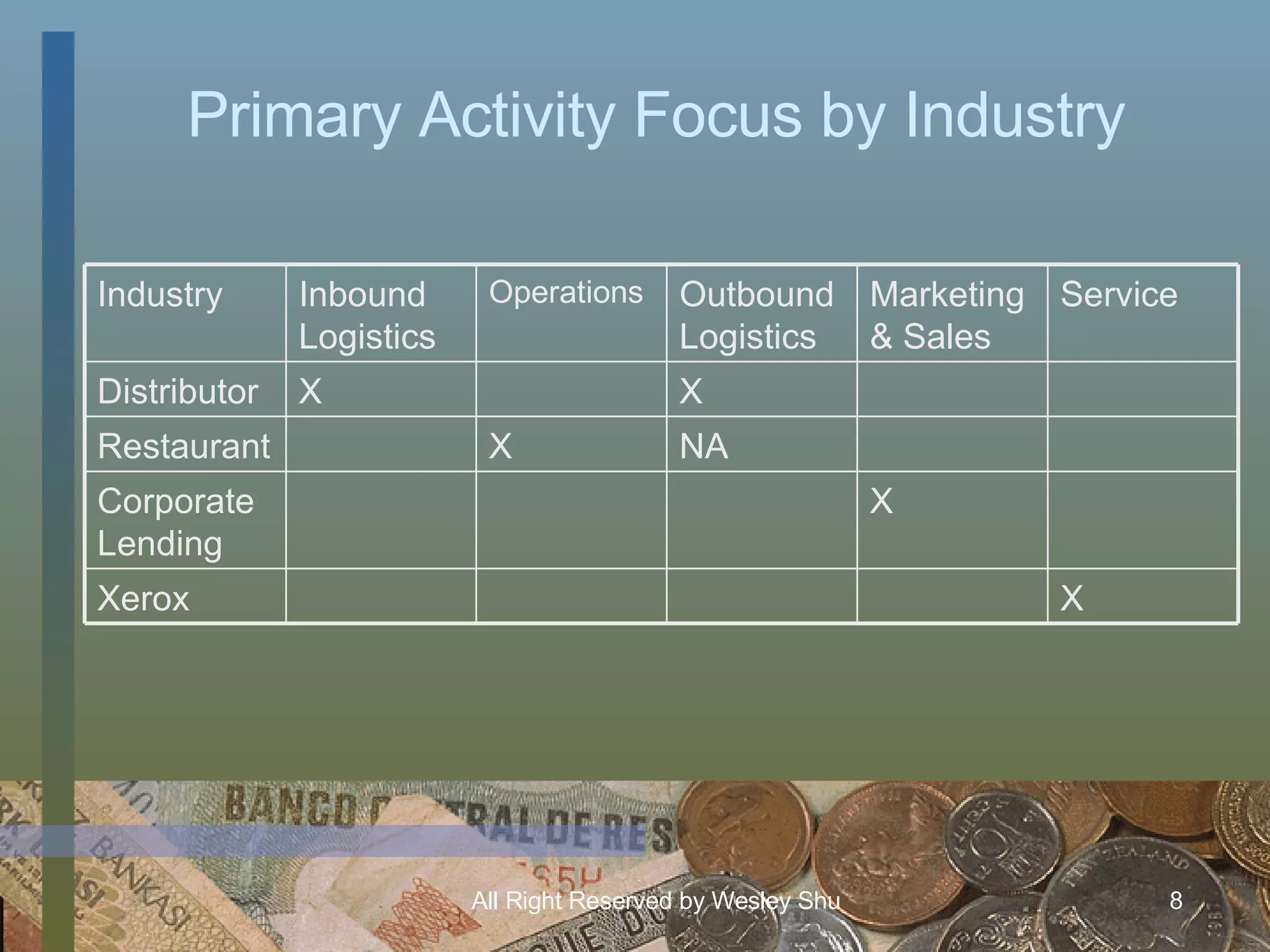 Primary Activity Focus by Industry X Marketing & Sales X Xerox Corporate Lending NA X Restaurant X X Distributor Service Outbound Logistics Operations Inbound Logistics Industry 
