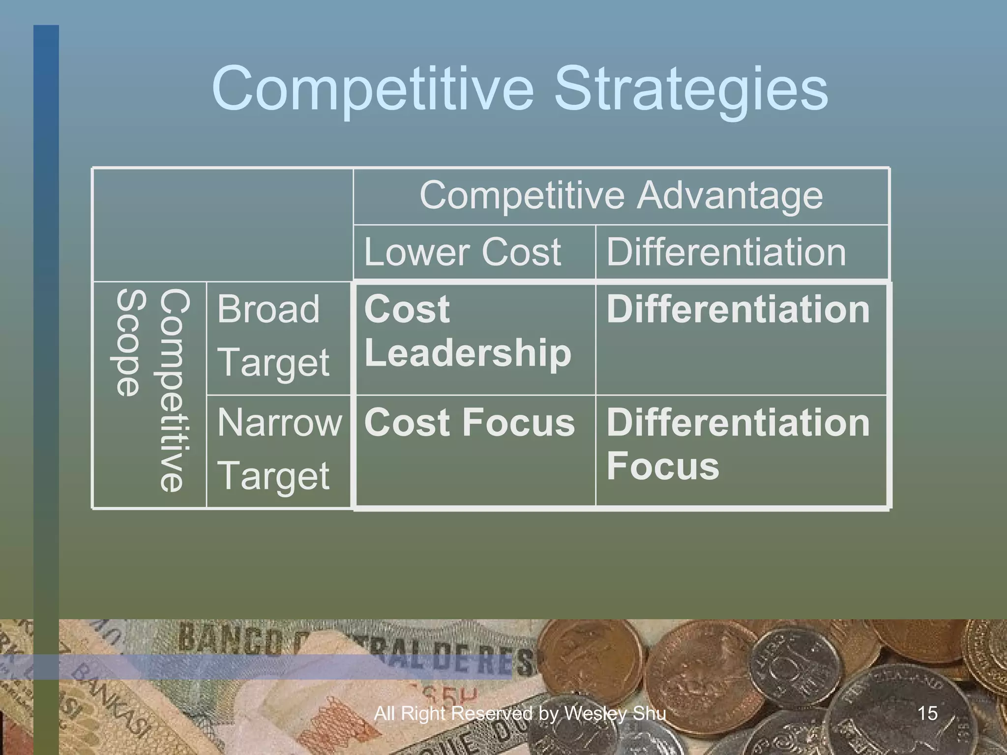 Competitive Strategies Differentiation Focus Cost Focus Narrow Target Differentiation Cost Leadership Broad Target Competitive Scope Differentiation Lower Cost Competitive Advantage 