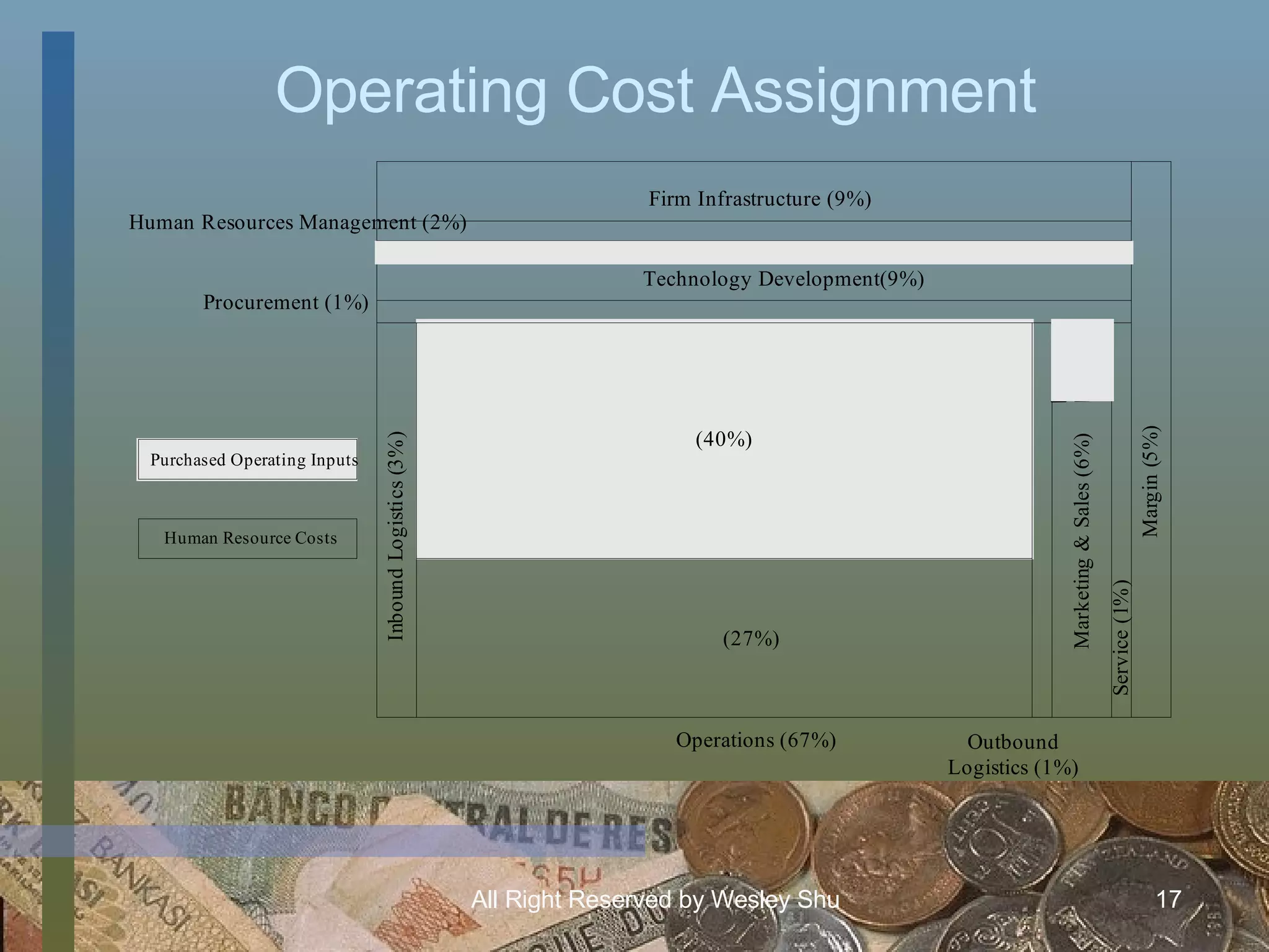 Operating Cost Assignment 