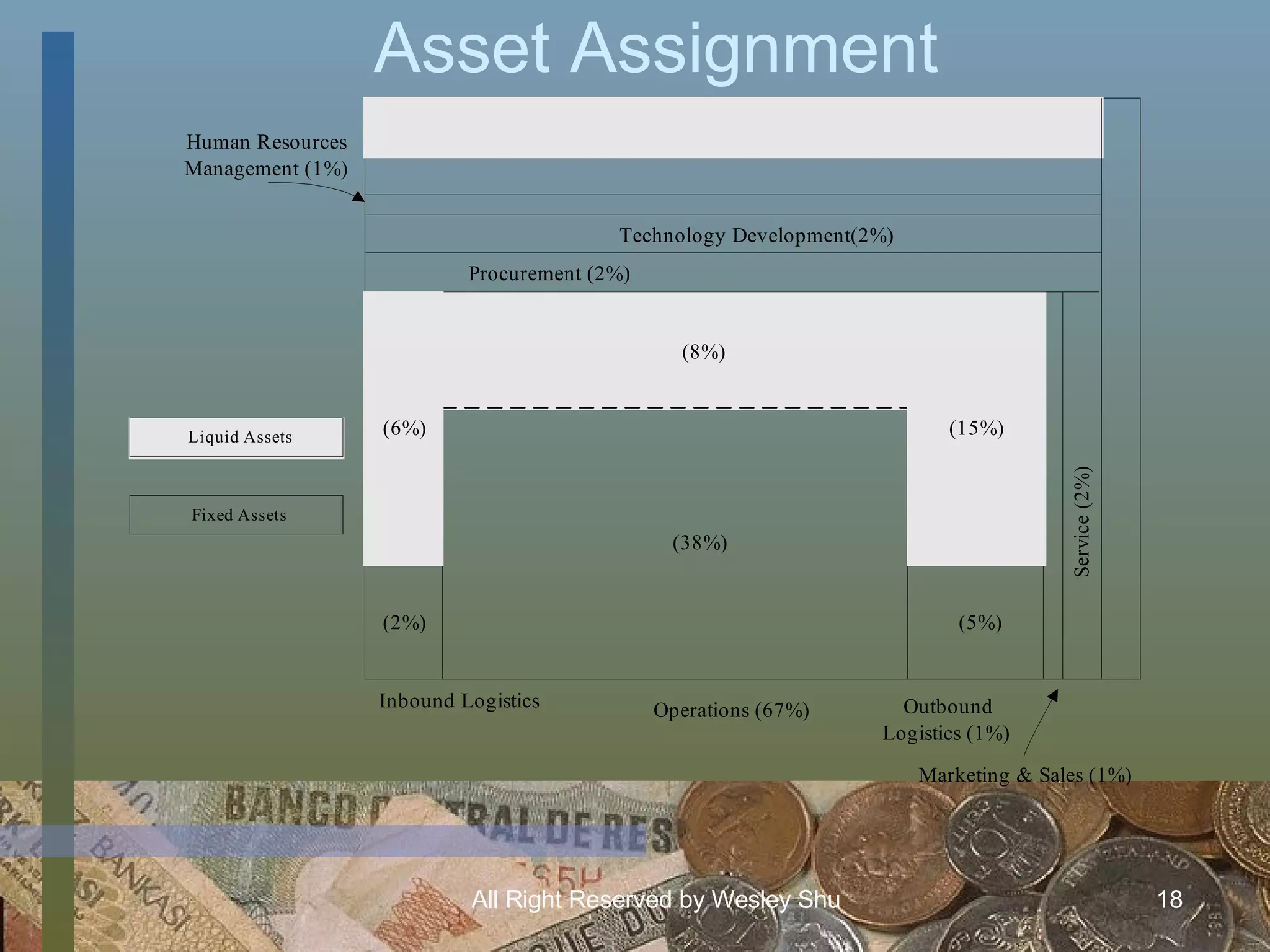Asset Assignment 
