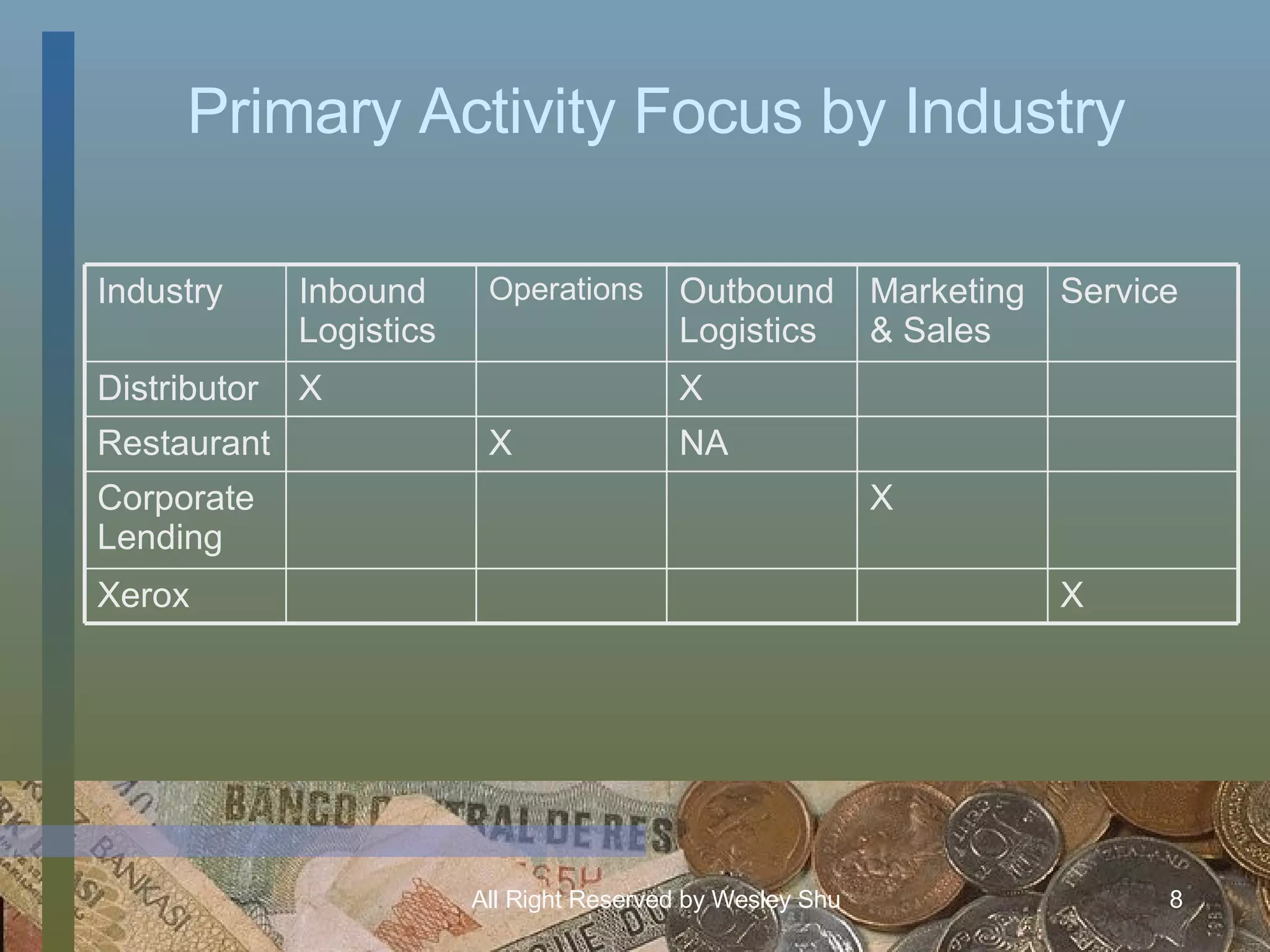 Primary Activity Focus by Industry X Marketing & Sales X Xerox Corporate Lending NA X Restaurant X X Distributor Service Outbound Logistics Operations Inbound Logistics Industry 