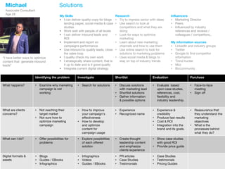 “I have better ways to optimize
content that generate inbound
leads”
Solutions
Identifying the problem Investigate Shortlist Evaluation Purchase
What happens? • Examine why marketing
campaign is not
working
• Search for solutions • Discuss solutions
with marketing lead
• Shortlist solutions
• Gather information
& possible options
• Evaluate based
upon case studies,
references, cost,
flexibility and
industry leadership.
• Face-to-face
meeting
• Sign off
What are clients
concerns?
• Not reaching their
target market
• Not sure how to
optimize marketing
campaign
• How to improve
your campaign's
effectiveness
• How to develop
and optimize
content for
campaign usage
• Experience
• Recognized name
• Experience &
credibility
• Produce fast results
• Cost & ROI
• Integration into the
brand and its goals.
• Reassurance that
they understand the
marketing
objectives
• What is the
processes behind
what they do?
What can I do? • Offer possibilities for
problems
• Explore possibilities
of each offered
solution
• Create thought
leadership content
and emphasize
clients experience
• Show case studies
with good ROI
• Provide price guide
Digital formats &
assets
• Blogs
• Guides / EBooks
• Infographics
• Infographics
• Videos
• Guides / EBooks
• PR articles
• Case Studies
• Testimonials
• Case Studies
• Testimonials
• Pricing Guides
Michael
Associate Consultant
Age 28
My Skills
• I can deliver quality copy for blogs
landing pages, social media & case
studies
• Work well with people of all levels
• I can deliver inbound leads and
ROI
• Implement and report on
campaigns performance
• Use inbound to qualify leads, close
the sales loop
• I quality check my own work
• I strategically share content, that is
it up to date and is it good quality
• Integrate current digital strategy
Research
• Try to impress senior with ideas
• Use search to look at
competitors and what they are
doing
• Look for ways to optimize
marketing
• Learn about new marketing
channels and how to use them
• Use online search to look for
solutions to marketing problems
• Uses social media & blogs to
stay on top of industry trends
Influencers
• Marketing Director
• Peers
• Influenced by industry
references and reviews /
colleagues / competitors..
My information sources
• LinkedIn and industry groups
• Twitter
• Google to find competitor
information
• Trend hunter
• Moz
• Bizcommunity
 
