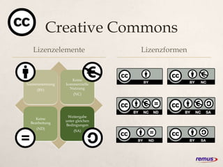 Creative Commons
Lizenzelemente
Namensnennung
(BY)
Keine
kommerzielle
Nutzung
(NC)
Keine
Bearbeitung
(ND)
Weitergabe
unter gleichen
Bedingungen
(SA)
Lizenzformen
 