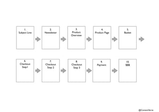 1. 
Subject Line 
2. 
Newsletter 
3. 
Product 
Overview 
4. 
Product Page 
5. 
Basket 
6. 
Checkout 
Step1 
7. 
Checkout 
Step 2 
8. 
Checkout 
Step 3 
9. 
Payment 
10. 
$$$ 
@ContentVerve 
 