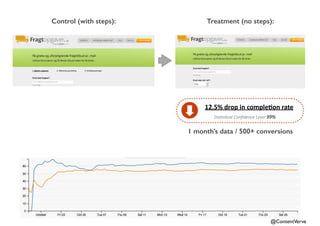 Control (with steps): Treatment (no steps): 
12.5%'drop'in'comple<on'rate 
Sta$s$cal(Confidence(Level(99% 
1 month’s data / 500+ conversions 
@ContentVerve 
 