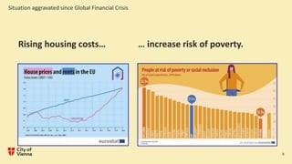 Situation aggravated since Global Financial Crisis
Rising housing costs…
9
… increase risk of poverty.
 