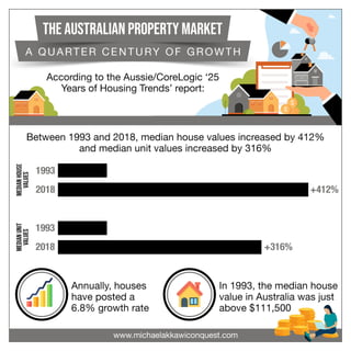 The Australian Property Market: A Quarter Century of Growth