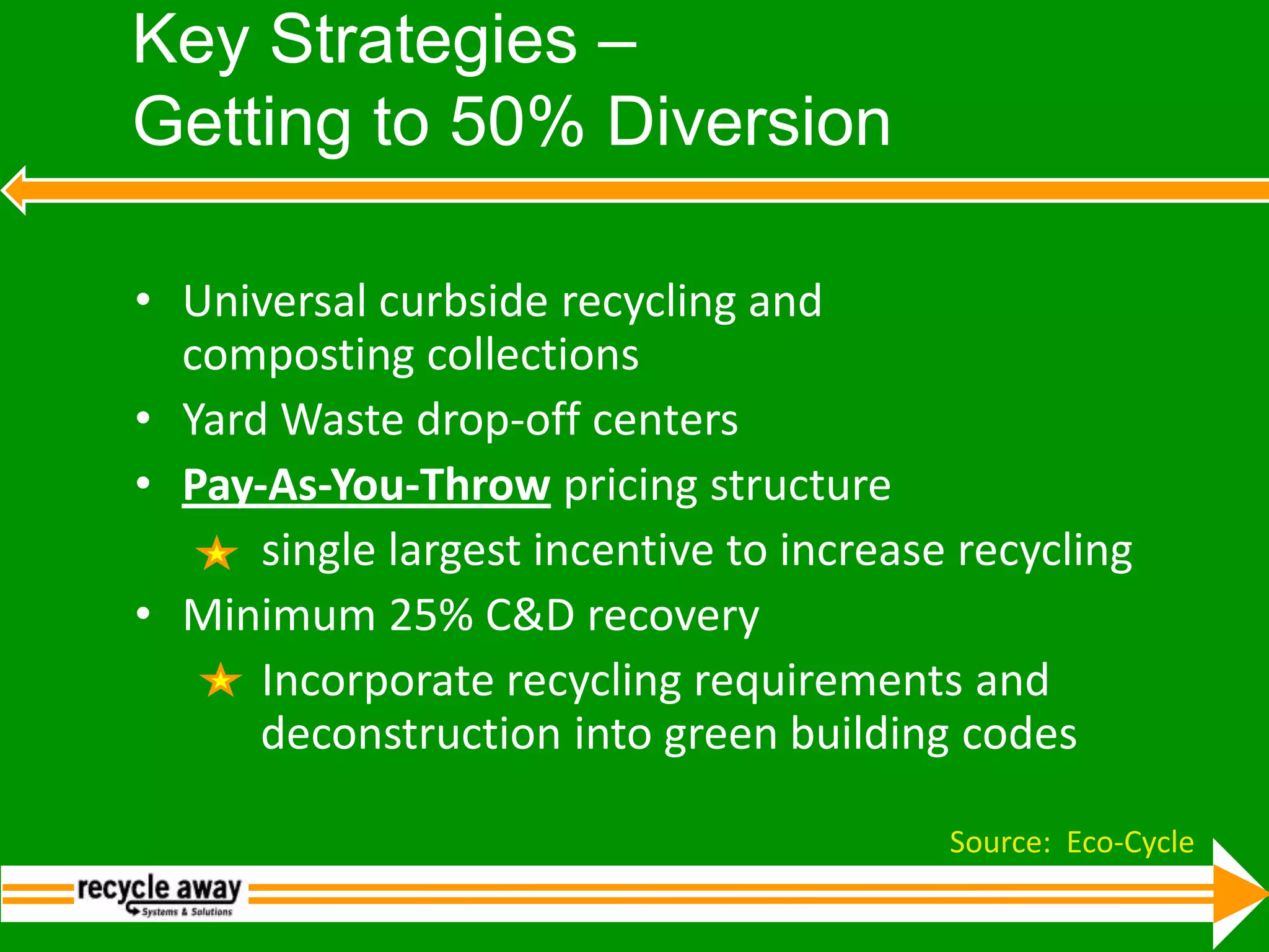 Key Strategies – Getting to 50% DiversionUniversal curbside recycling and composting collectionsYard Waste drop‐off centersPay‐As‐You‐Throw pricing structure		single largest incentive to increase recyclingMinimum 25% C&D recovery 		Incorporate recycling requirements and        deconstruction into green building codesSource:  Eco-Cycle