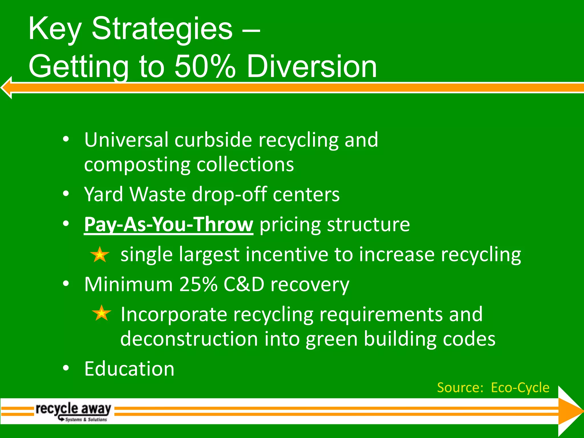 Key Strategies – Getting to 50% DiversionUniversal curbside recycling and composting collectionsYard Waste drop‐off centersPay‐As‐You‐Throw pricing structure		single largest incentive to increase recyclingMinimum 25% C&D recovery 		Incorporate recycling requirements and        deconstruction into green building codesEducationSource:  Eco-Cycle