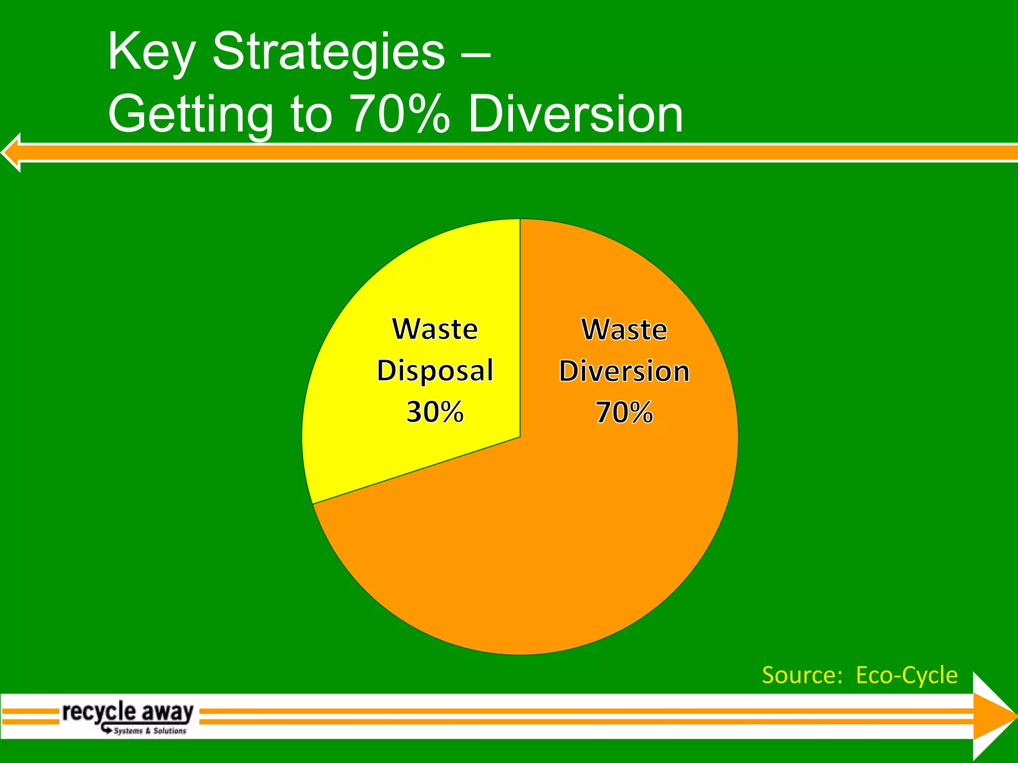Key Strategies – Getting to 70% DiversionSource:  Eco-Cycle