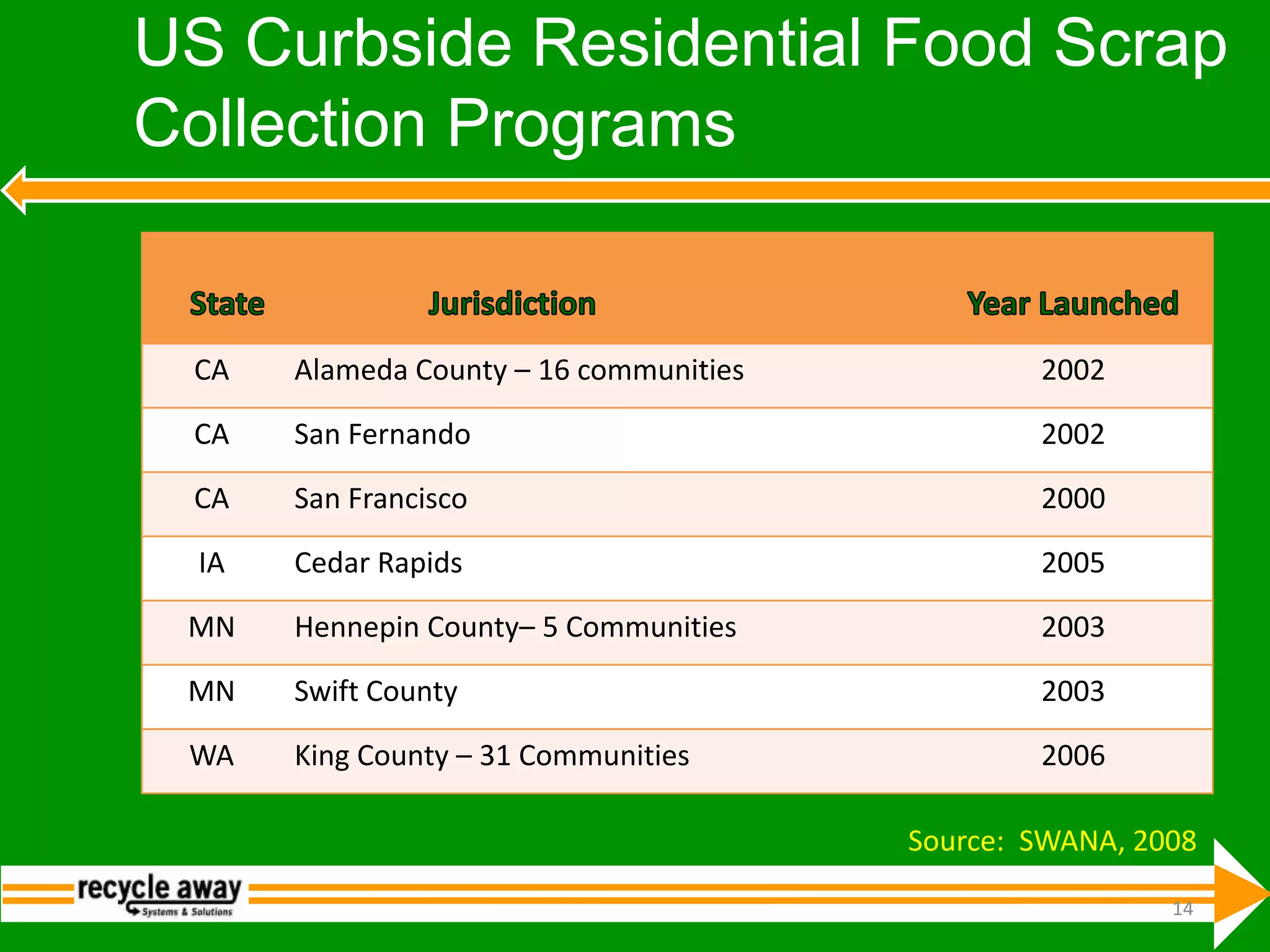 US Curbside Residential Food Scrap Collection Programs14Source:  SWANA, 2008