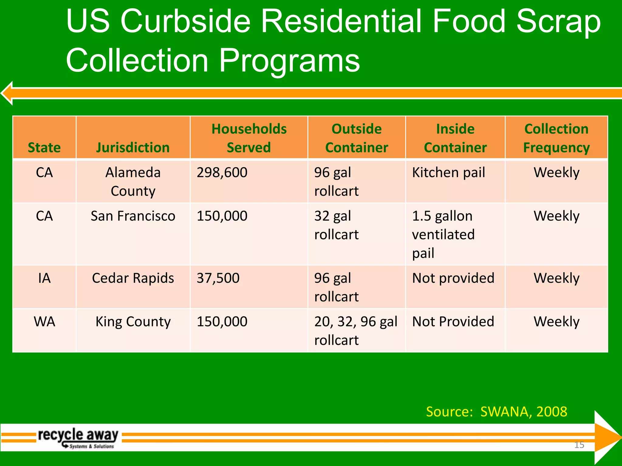 15US Curbside Residential Food Scrap Collection ProgramsSource:  SWANA, 2008