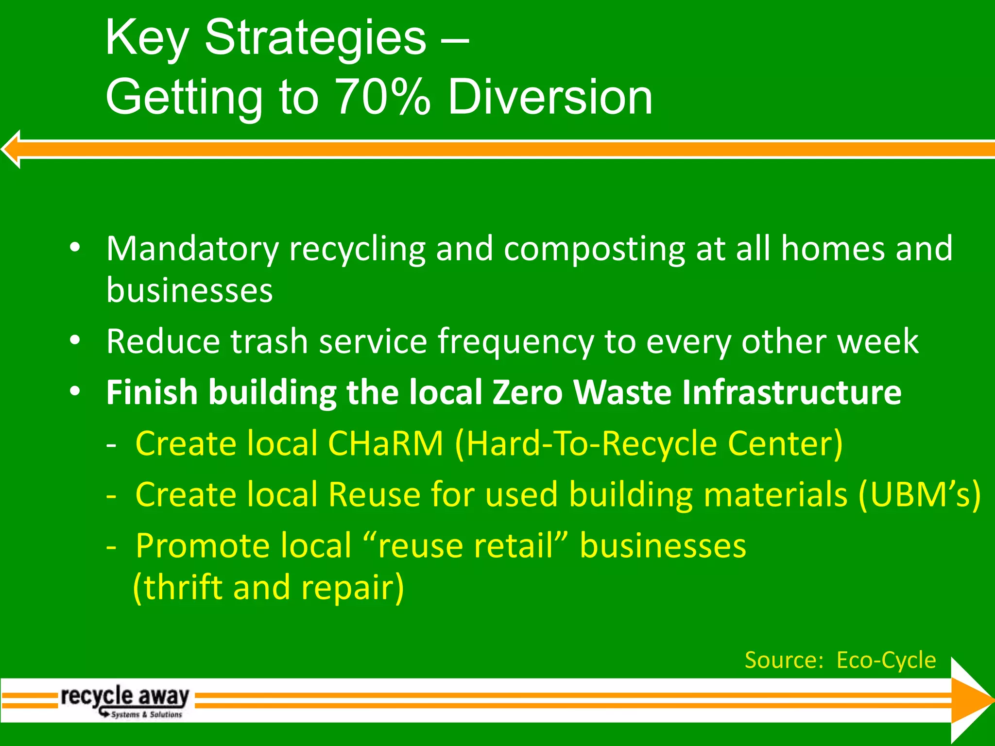 Key Strategies – Getting to 70% DiversionMandatory recycling and composting at all homes and businessesReduce trash service frequency to every other weekFinish building the local Zero Waste Infrastructure	-  Create local CHaRM (Hard‐To‐Recycle Center)	-  Create local Reuse for used building materials (UBM’s)	-  Promote local “reuse retail” businesses    (thrift and repair)Source:  Eco-Cycle