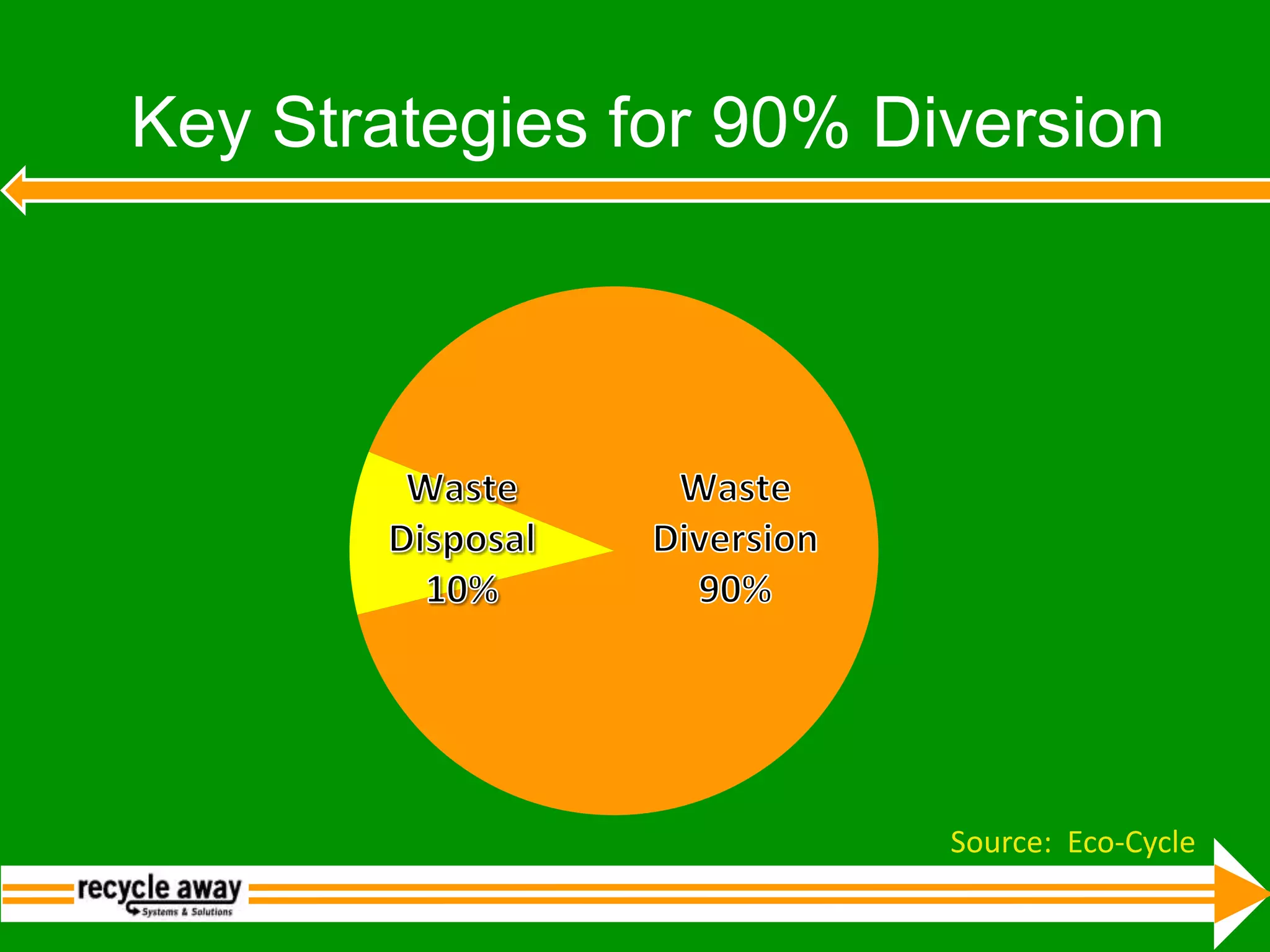Key Strategies for 90% DiversionSource:  Eco-Cycle