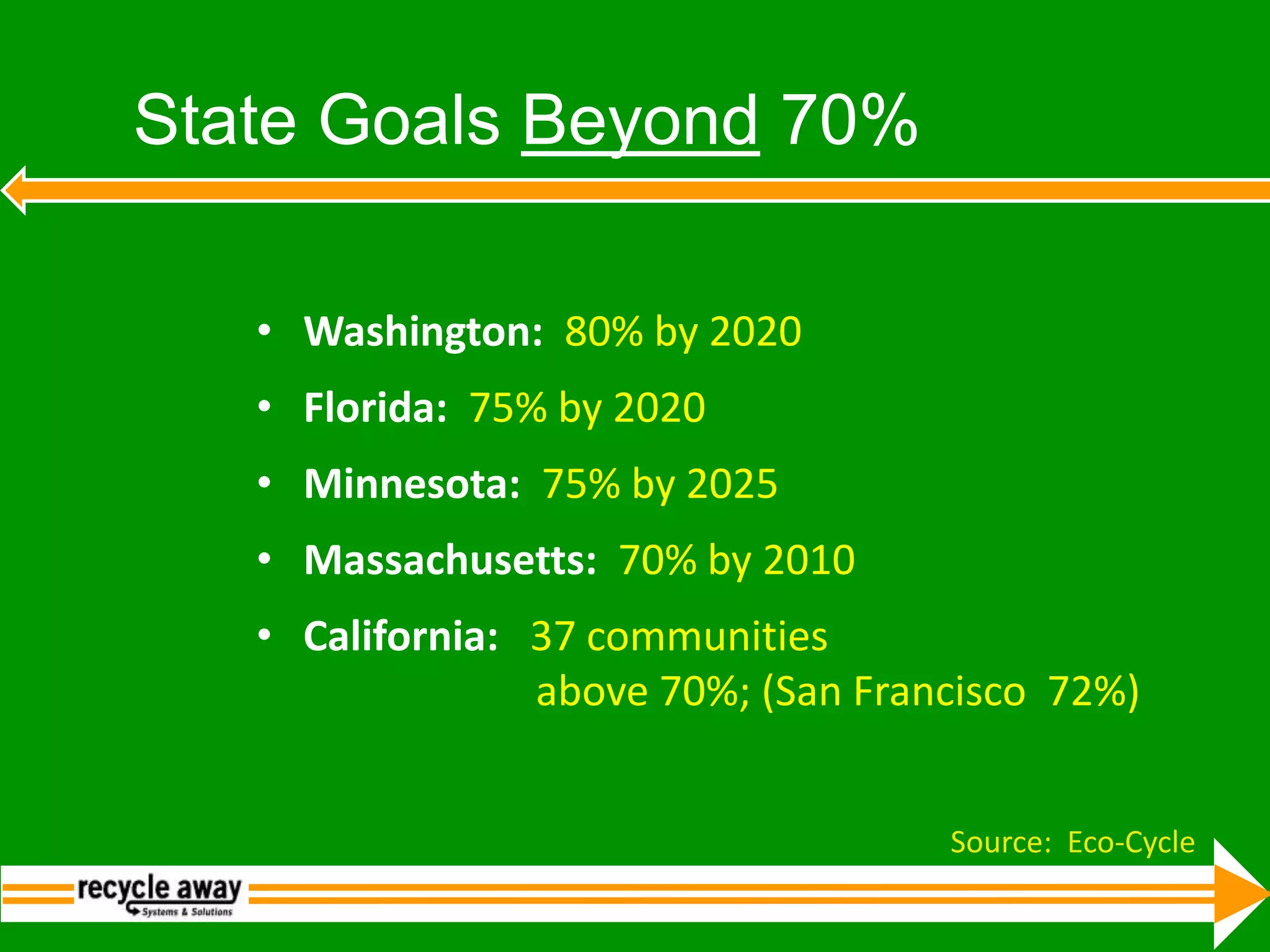 State Goals Beyond 70%Washington:  80% by 2020