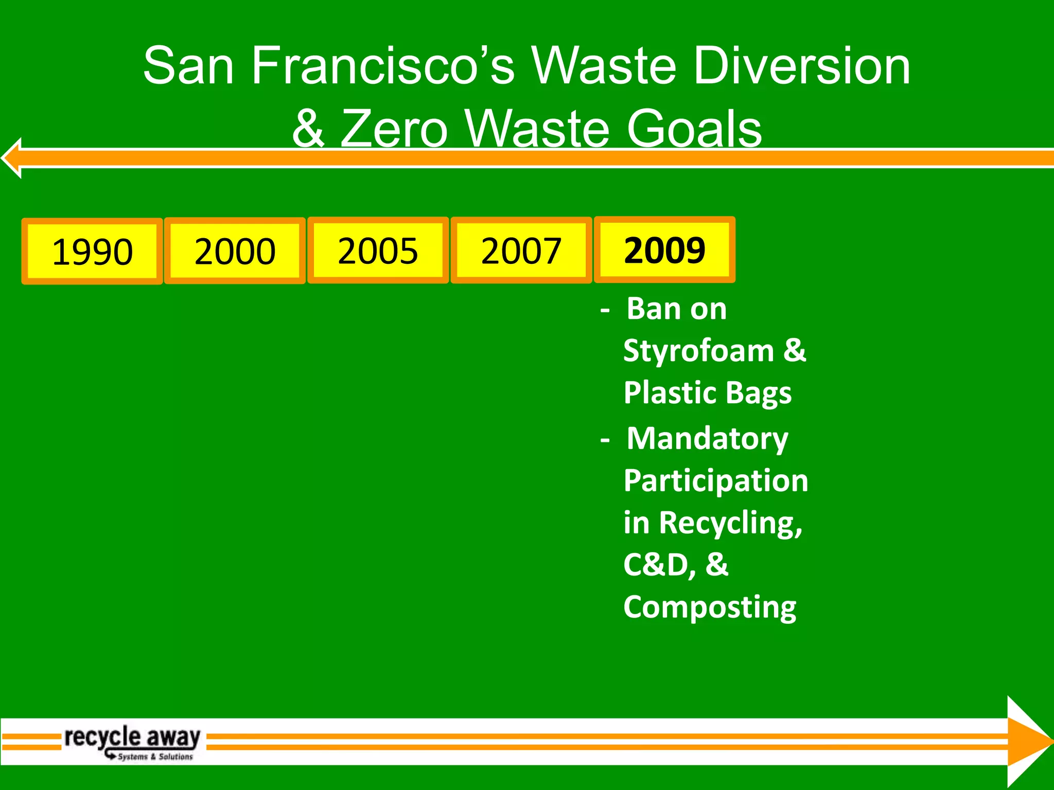 San Francisco’s Waste Diversion & Zero Waste Goals199010% Diversion