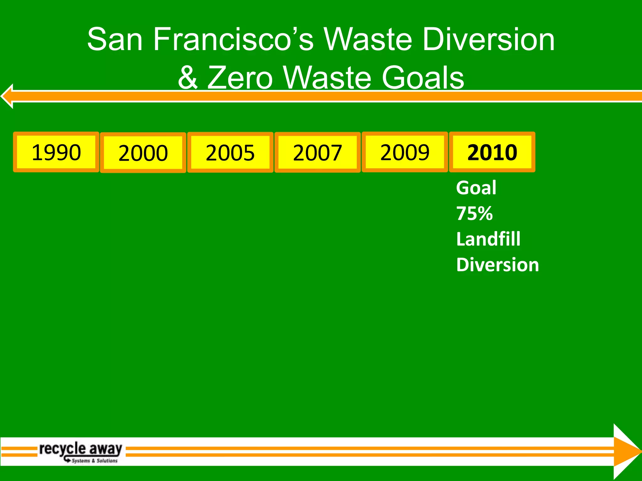 19902000CA State Mandate with PenaltiesSan Francisco’s Waste Diversion & Zero Waste Goals