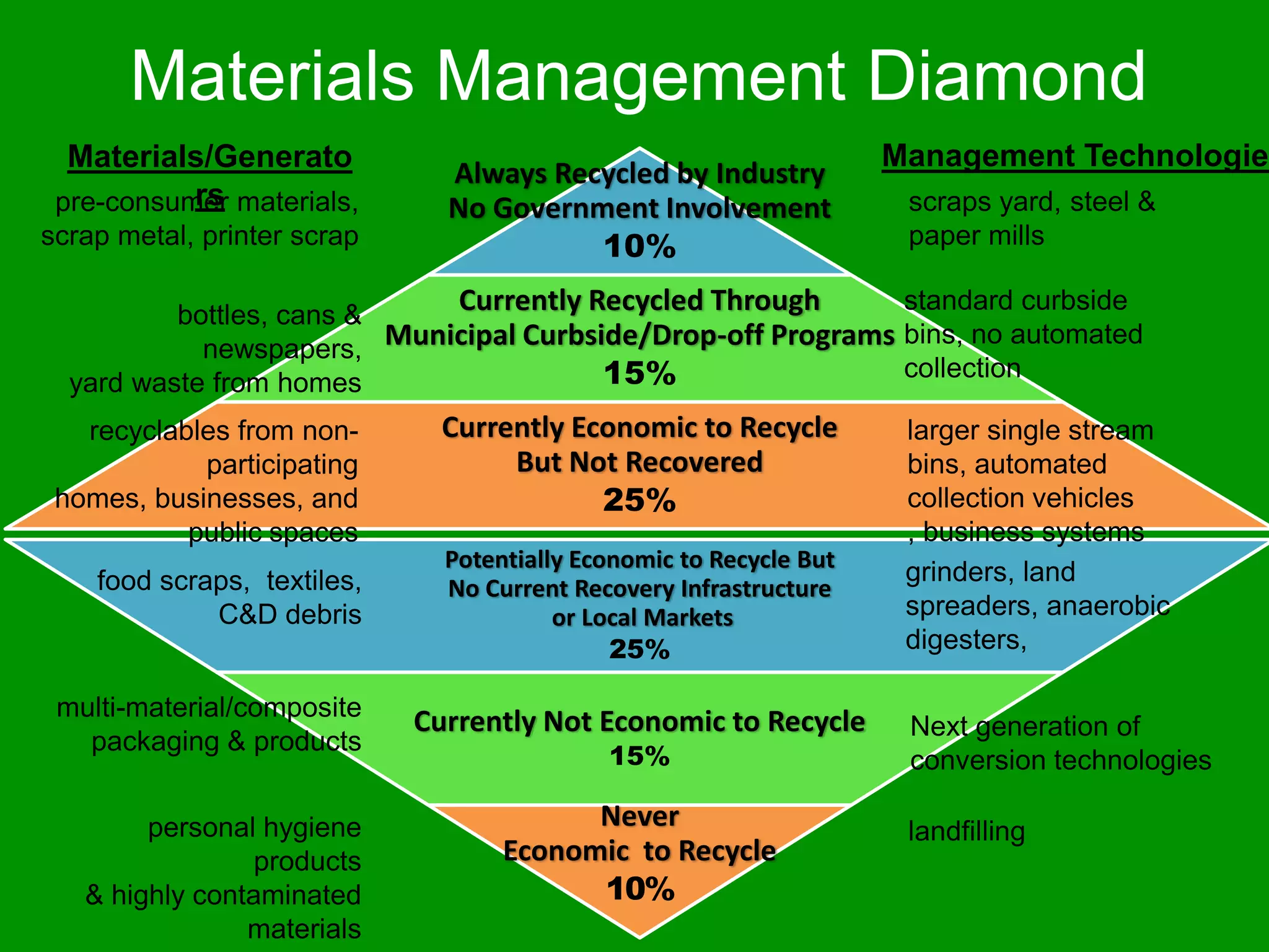 Materials Management DiamondManagement TechnologiesMaterials/Generatorsscraps yard, steel & paper millspre-consumer materials, scrap metal, printer scrapstandard curbside bins, no automated collectionbottles, cans & newspapers,yard waste from homeslarger single stream bins, automated collection vehicles , business systemsrecyclables from non-participating homes, businesses, and public spacesgrinders, land spreaders, anaerobic digesters, food scraps,  textiles,C&D debrismulti-material/composite packaging & productsNext generation of conversion technologiespersonal hygiene products & highly contaminated materialslandfilling