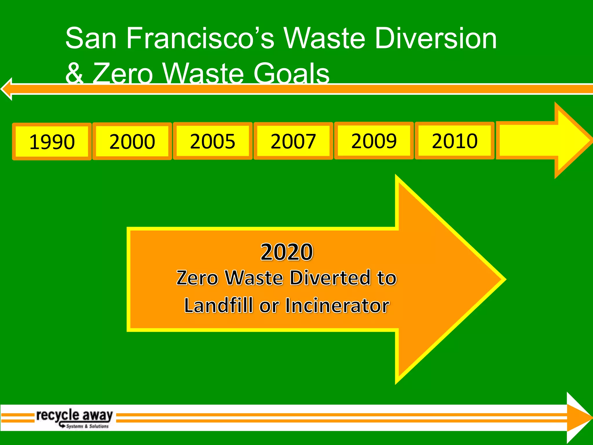 San Francisco’s Waste Diversion & Zero Waste Goals199020002005>50% Diversion