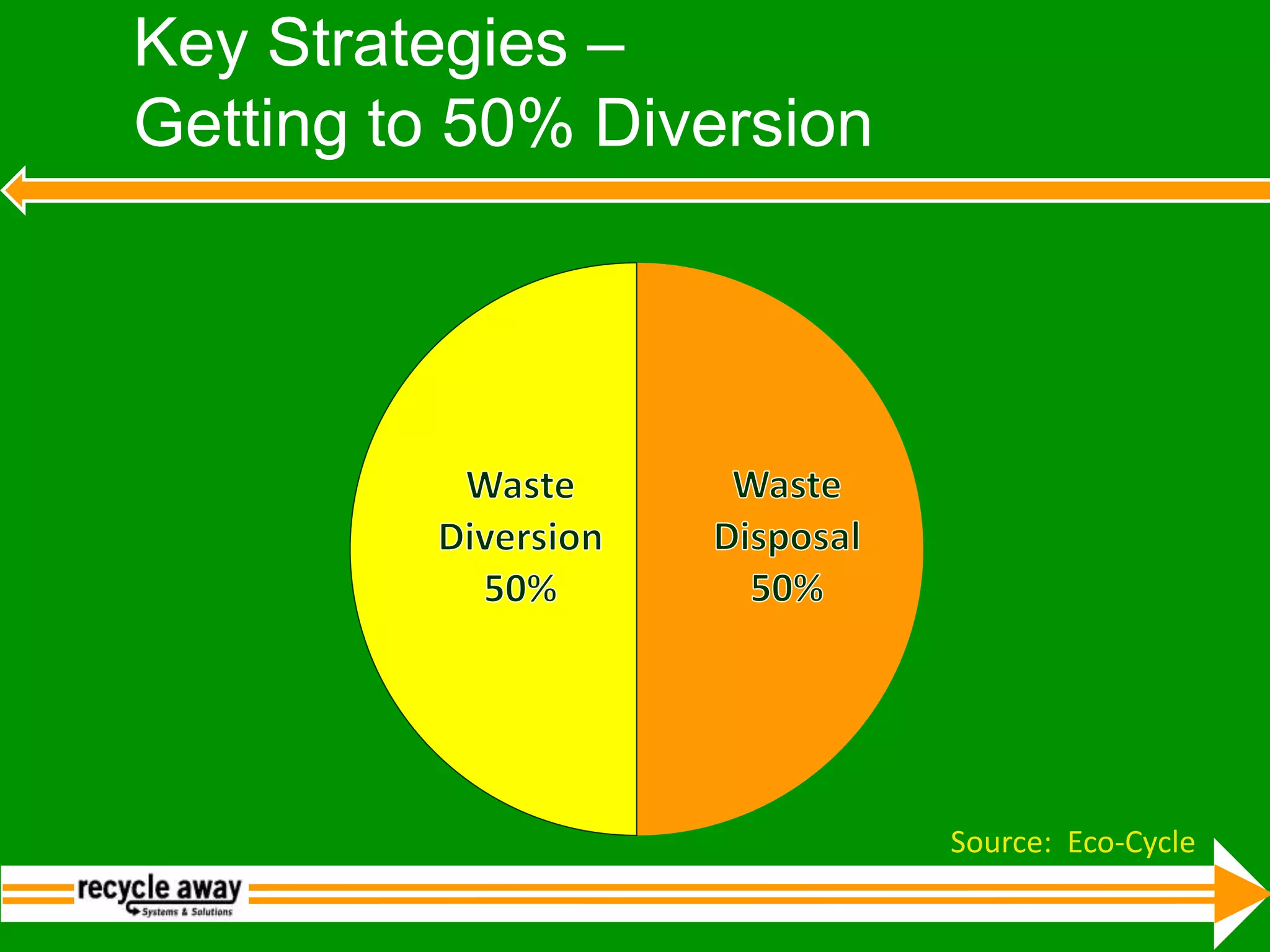 Key Strategies – Getting to 50% DiversionSource:  Eco-Cycle