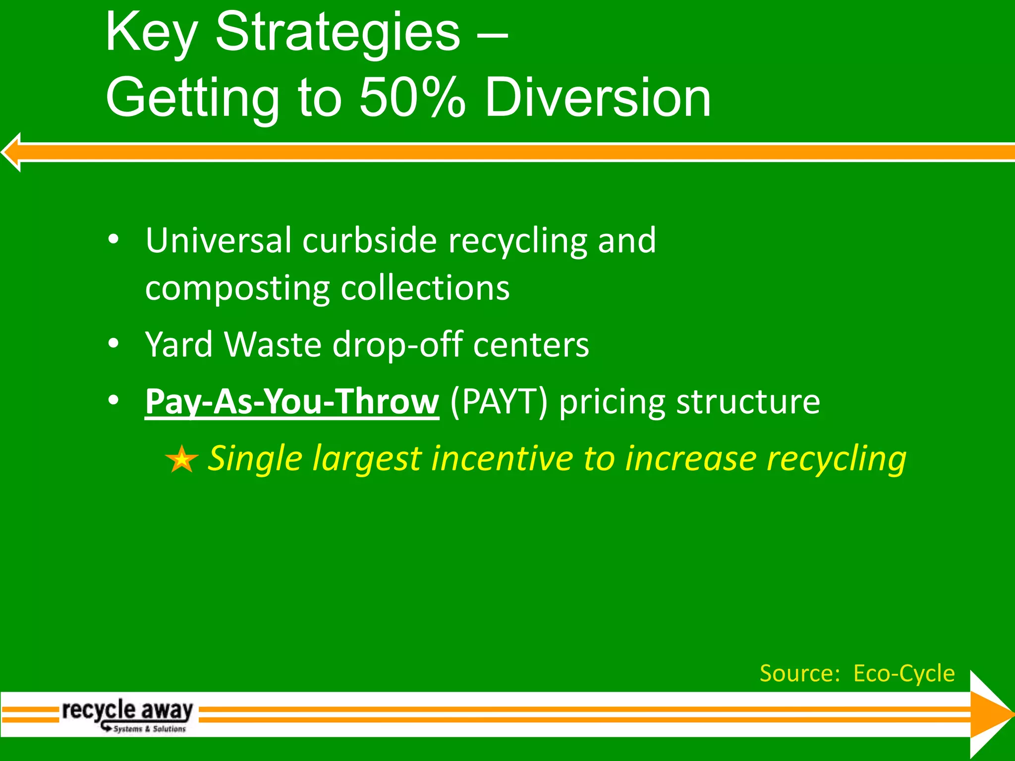 Key Strategies – Getting to 50% DiversionUniversal curbside recycling and composting collectionsYard Waste drop‐off centersPay‐As‐You‐Throw (PAYT) pricing structureSingle largest incentive to increase recyclingSource:  Eco-Cycle