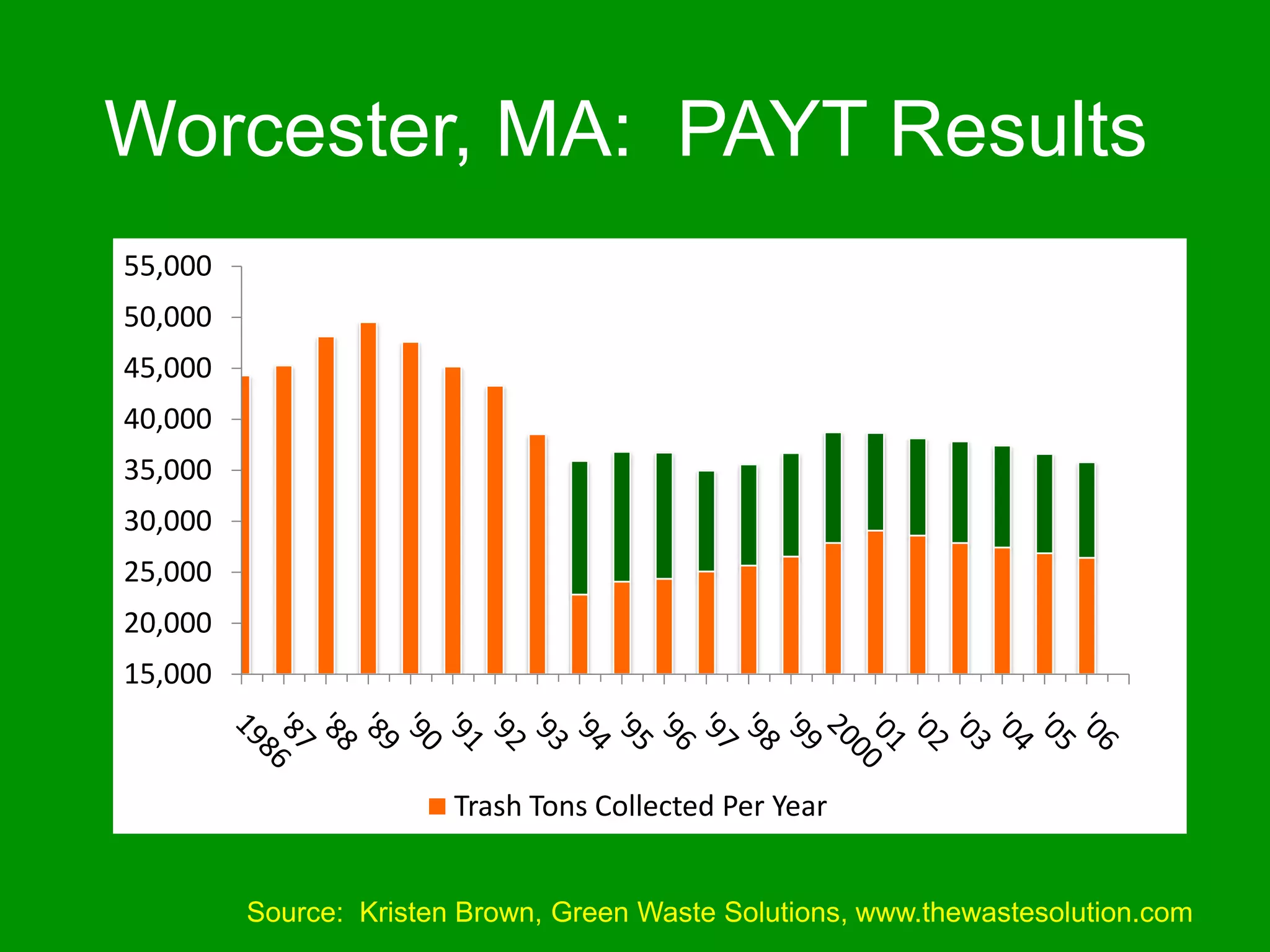 Worcester, MA:  PAYT ResultsSource:  Kristen Brown, Green Waste Solutions, www.thewastesolution.com