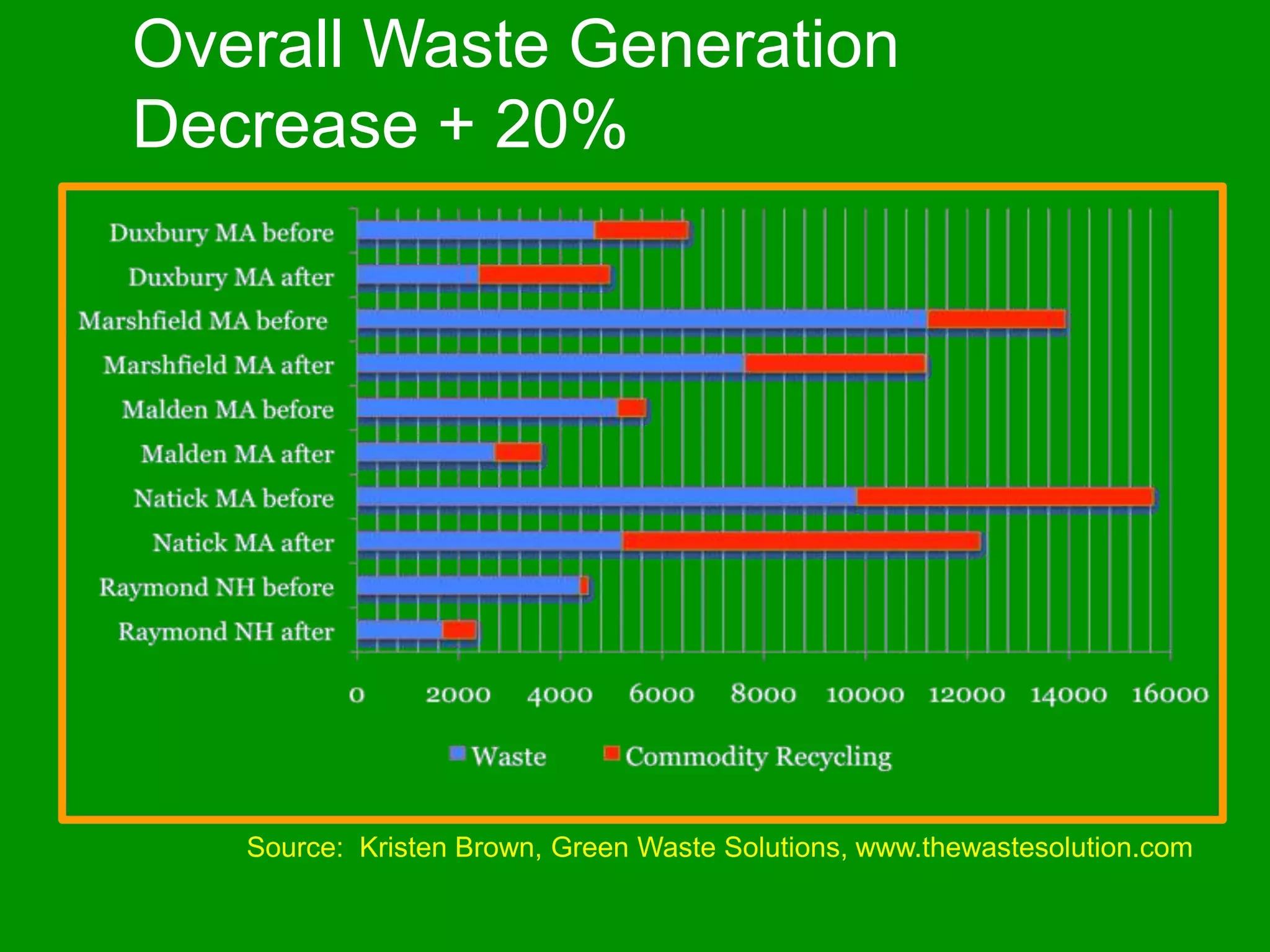 Overall Waste GenerationDecrease + 20%Source:  Kristen Brown, Green Waste Solutions, www.thewastesolution.com