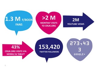 2
1.3 M F/BOOK
FANS
>2 M
MONTHLY VISITS
TO CRUK.ORG
2M
YOUTUBE VIEWS
153,420
TWITTER FOLLOWERS
43%
CRUK.ORG VISITS VIA
MOBILE & TABLET
273,43
3
GOOGLE+