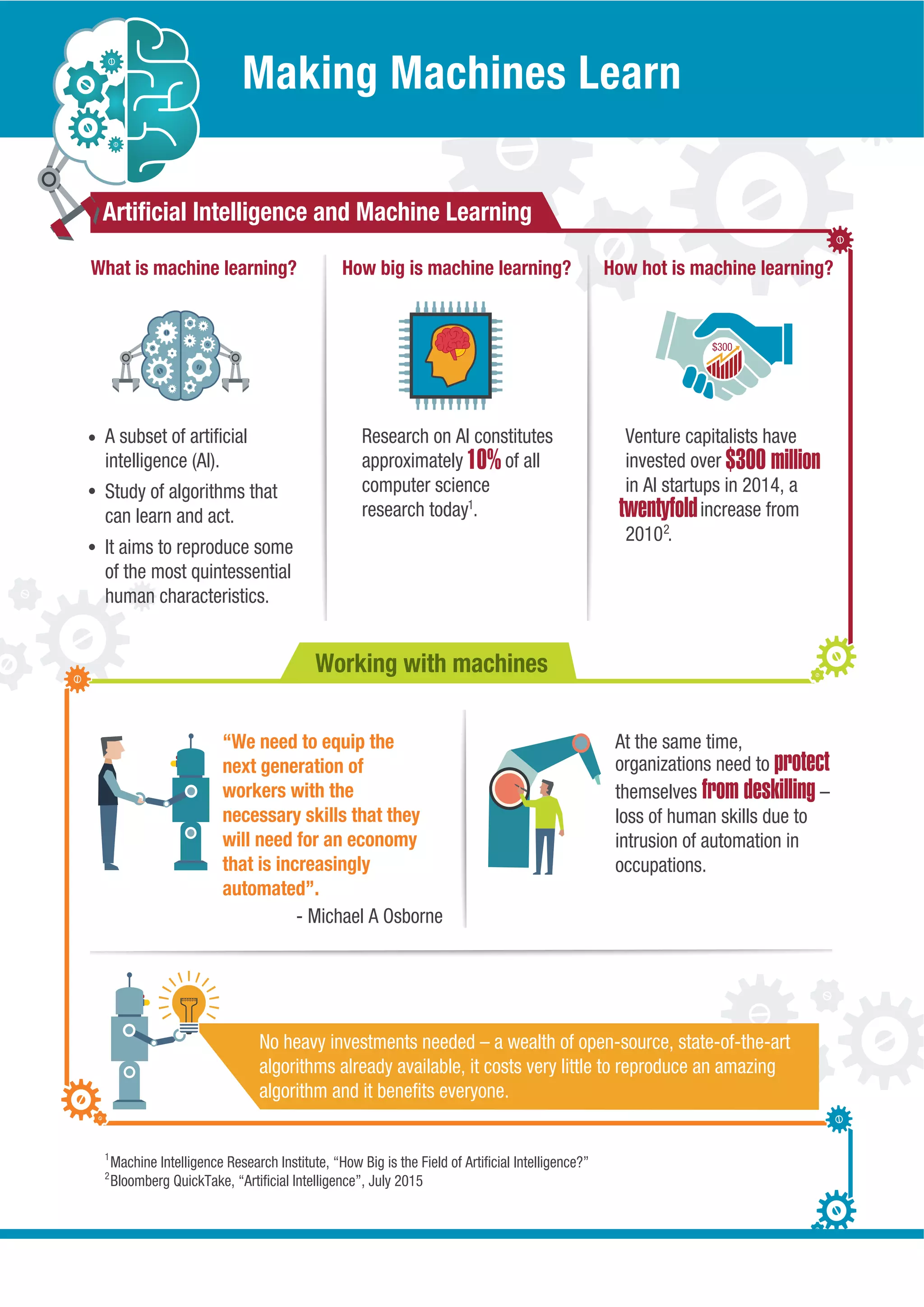 Working with machines
Making Machines Learn
“We need to equip the
next generation of
workers with the
necessary skills that they
will need for an economy
that is increasingly
automated”.
At the same time,
organizations need to protect
themselves from deskilling –
loss of human skills due to
intrusion of automation in
occupations.
No heavy investments needed – a wealth of open-source, state-of-the-art
algorithms already available, it costs very little to reproduce an amazing
algorithm and it beneﬁts everyone.
Artiﬁcial Intelligence and Machine Learning
Machine Intelligence Research Institute, “How Big is the Field of Artiﬁcial Intelligence?”
Bloomberg QuickTake, “Artiﬁcial Intelligence”, July 20152
1
$300
1
Research on AI constitutes
approximately of all
computer science
research today .
10%
2
Venture capitalists have
invested over
in AI startups in 2014, a
increase from
2010 .
$300 million
twentyfold
- Michael A Osborne
A subset of artiﬁcial
intelligence (AI).
Study of algorithms that
can learn and act.
It aims to reproduce some
of the most quintessential
human characteristics.
What is machine learning? How big is machine learning? How hot is machine learning?
 