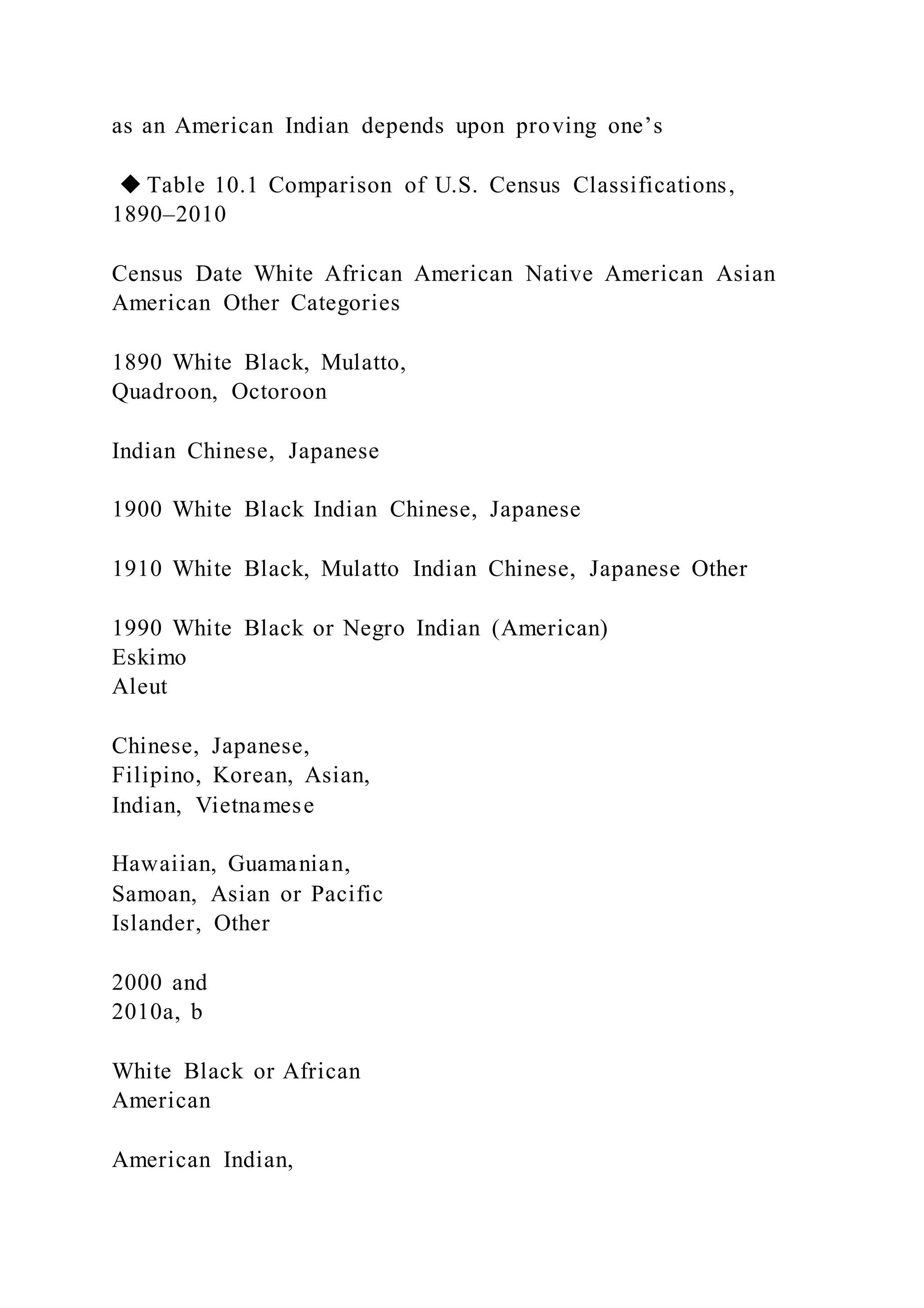 as an American Indian depends upon proving one’s
◆ Table 10.1 Comparison of U.S. Census Classifications,
1890–2010
Census Date White African American Native American Asian
American Other Categories
1890 White Black, Mulatto,
Quadroon, Octoroon
Indian Chinese, Japanese
1900 White Black Indian Chinese, Japanese
1910 White Black, Mulatto Indian Chinese, Japanese Other
1990 White Black or Negro Indian (American)
Eskimo
Aleut
Chinese, Japanese,
Filipino, Korean, Asian,
Indian, Vietnamese
Hawaiian, Guamanian,
Samoan, Asian or Pacific
Islander, Other
2000 and
2010a, b
White Black or African
American
American Indian,
 