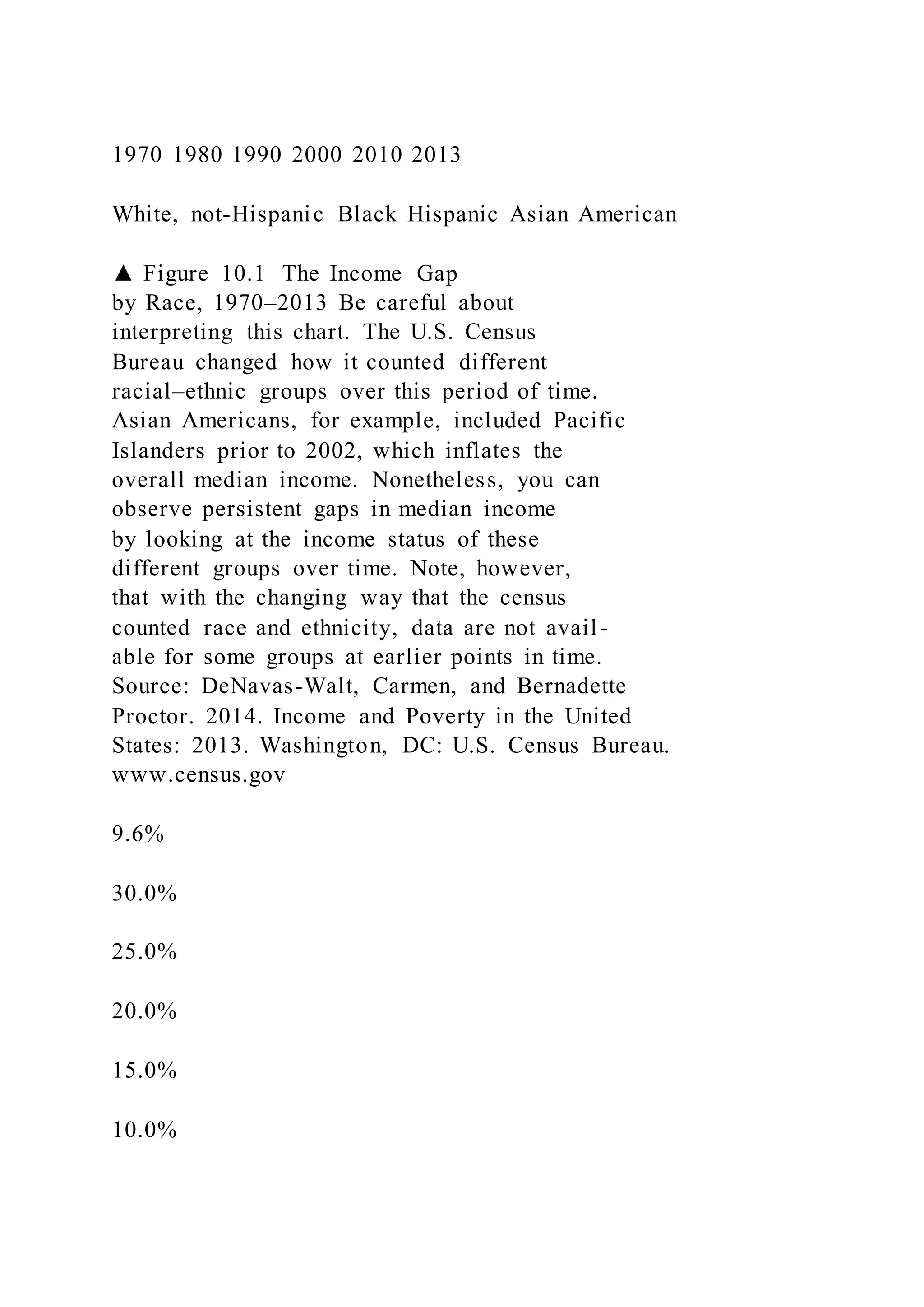 1970 1980 1990 2000 2010 2013
White, not-Hispanic Black Hispanic Asian American
▲ Figure 10.1 The Income Gap
by Race, 1970–2013 Be careful about
interpreting this chart. The U.S. Census
Bureau changed how it counted different
racial–ethnic groups over this period of time.
Asian Americans, for example, included Pacific
Islanders prior to 2002, which inflates the
overall median income. Nonetheless, you can
observe persistent gaps in median income
by looking at the income status of these
different groups over time. Note, however,
that with the changing way that the census
counted race and ethnicity, data are not avail-
able for some groups at earlier points in time.
Source: DeNavas-Walt, Carmen, and Bernadette
Proctor. 2014. Income and Poverty in the United
States: 2013. Washington, DC: U.S. Census Bureau.
www.census.gov
9.6%
30.0%
25.0%
20.0%
15.0%
10.0%
 